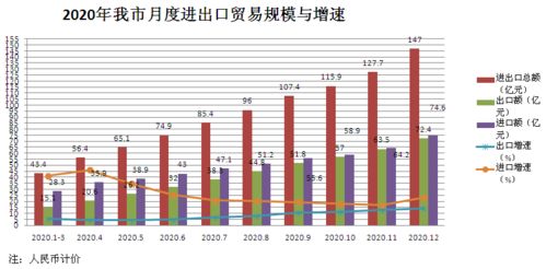 我市1-12月貨物貿(mào)易進(jìn)出口總額達(dá)147億元，外貿(mào)發(fā)展展現(xiàn)穩(wěn)健態(tài)勢(shì)