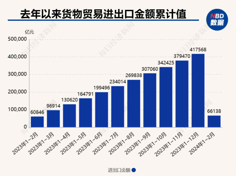 外貿實現“開門紅” 前2個月貨物貿易進出口規模創歷史同期新高